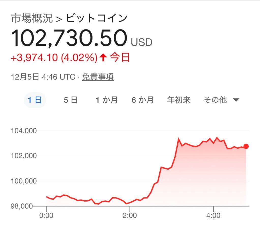 Bitcoin just hit 100k a coin.
